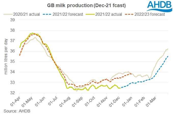 graph showing the December 2021 GB milk production forecast